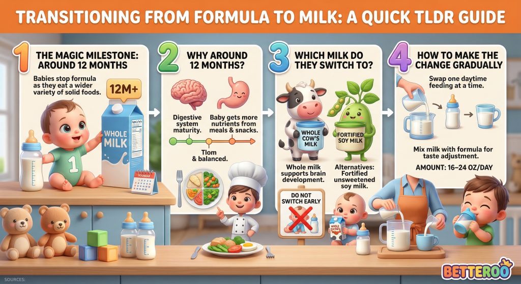 Infographic showing 4 steps for transitioning from formula to milk: when to stop formula at 12 months, why the switch happens, whole milk vs fortified soy milk options, and how to make the change gradually with 16–24 oz per day