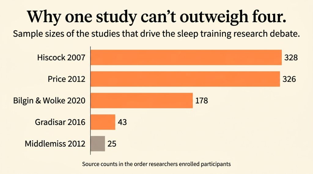 Horizontal bar chart comparing sample sizes of the five major sleep training studies: Hiscock 2007 (n=328), Price 2012 (n=326), and Bilgin and Wolke 2020 (n=178) shown as the largest orange bars, Gradisar 2016 (n=43) as a smaller orange bar, and Middlemiss 2012 (n=25) shown in gray as the smallest, illustrating why one underpowered study cannot outweigh four larger ones.