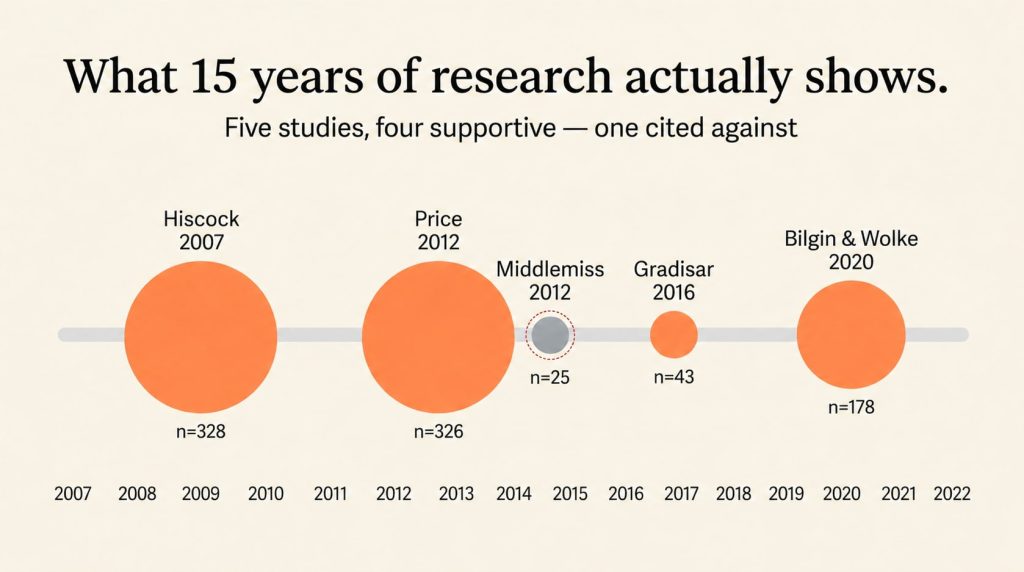 Timeline of 15 years of sleep training research from 2007 to 2022, showing five major studies plotted by sample size: Hiscock 2007 (n=328), Price 2012 (n=326), Middlemiss 2012 (n=25), Gradisar 2016 (n=43), and Bilgin and Wolke 2020 (n=178), with four supportive studies in orange and the contrarian Middlemiss study shown smaller in gray.