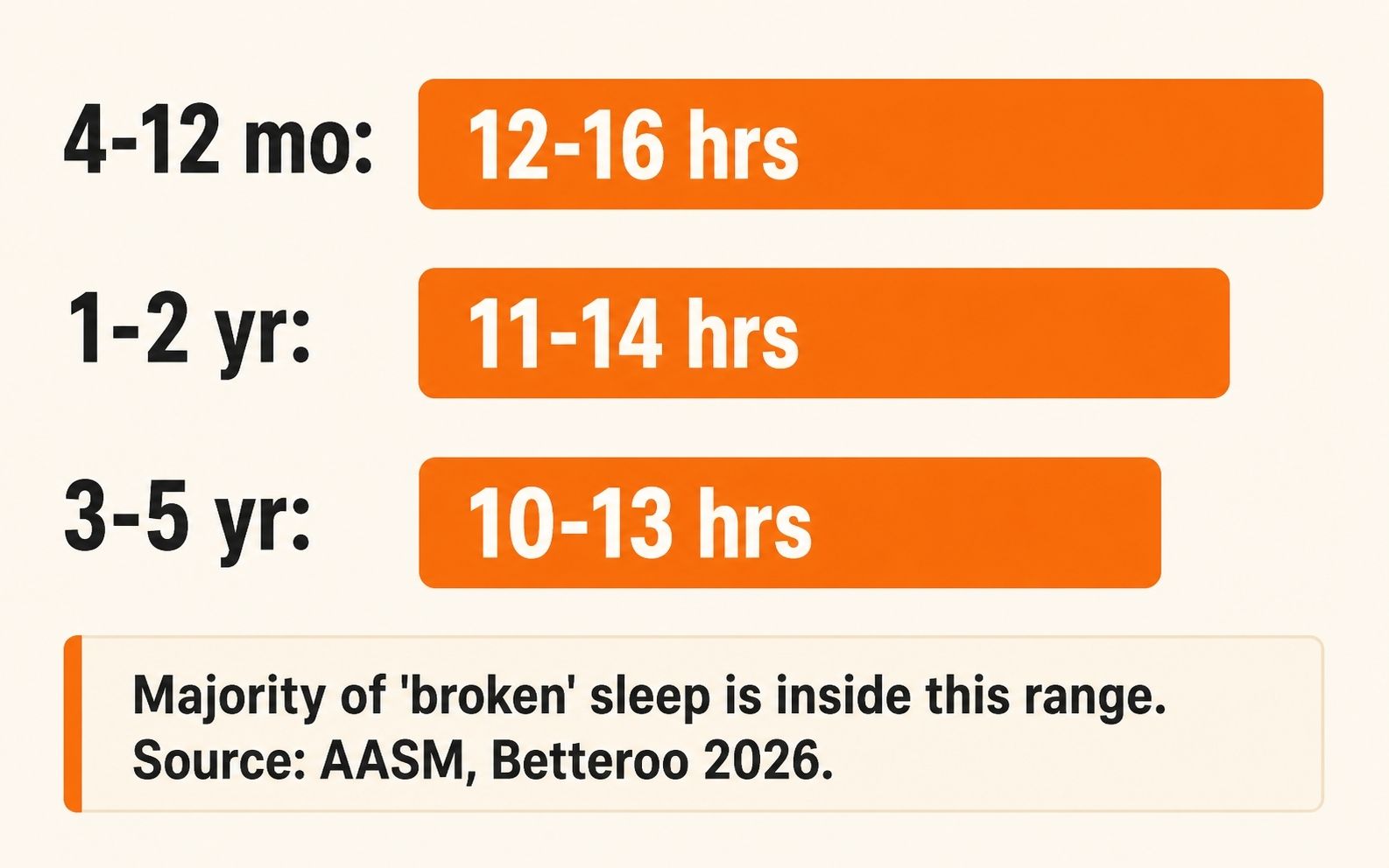 AASM total daily sleep ranges by age: 12 to 16 hours for 4 to 12 months, 11 to 14 hours for 1 to 2 years, 10 to 13 hours for 3 to 5 years - with note that most "broken" sleep in the Betteroo 2026 dataset of 68,366 families falls inside these ranges.