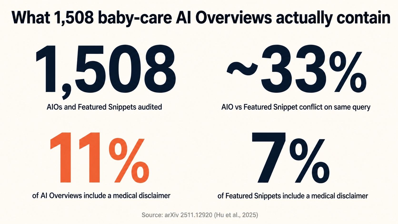 Infographic of the 2025 University of Zurich-led audit findings: 1,508 AI Overviews and Featured Snippets audited; ~33% conflicted with the same query's other answer; only 11% of AI Overviews and 7% of Featured Snippets included a medical disclaimer.